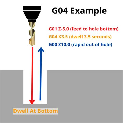 cnc machining dwell cycle|Mastering G04 Dwell: How to Use G.